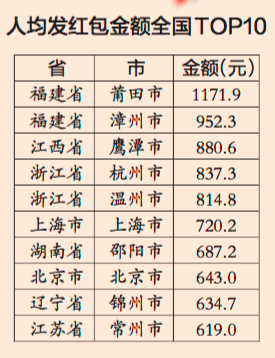 春节红包_春节人均红包