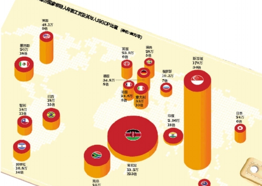 收入证明_国家领导收入(3)